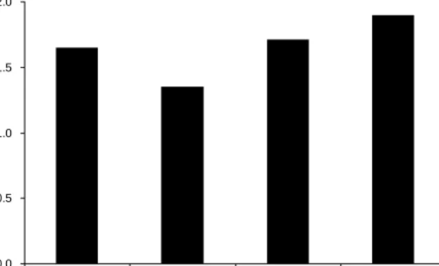 Fig.  2.  Total  phenol  contents  of  black  garlic.