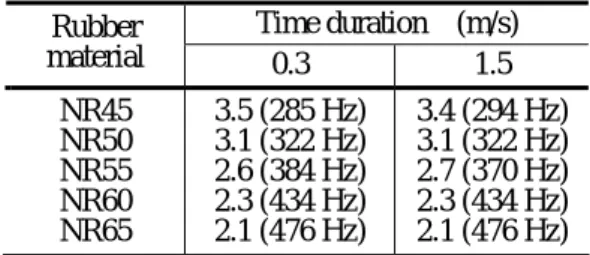 Fig. 8    The comparison of experiment result and FEA  result to use static material properties 