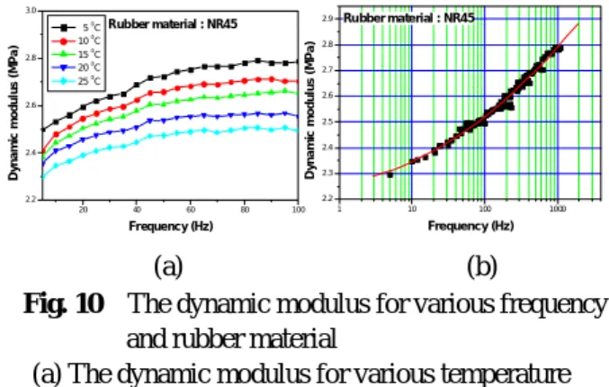 Fig. 10    The dynamic modulus for various frequency    and rubber material 