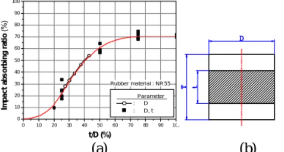Fig. 12 The impact absorbing ratio for various shape and    extended dimension of impact specimen 