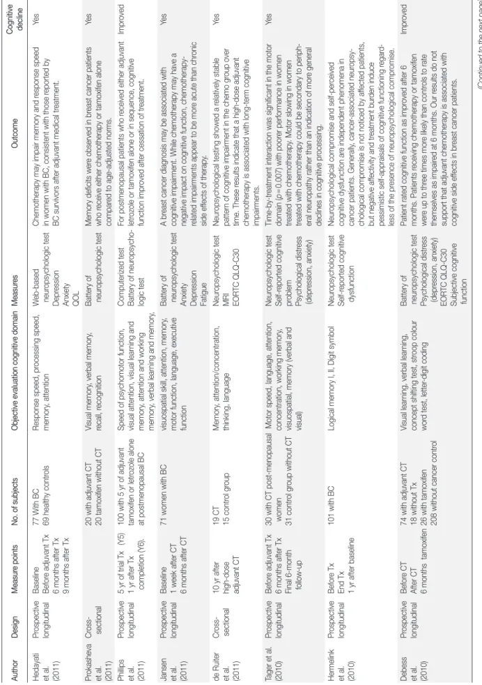 Table 1. Studies of Chemotherapy-induced Cognitive Function in Women with Breast Cancer AuthorDesignMeasure pointsNo