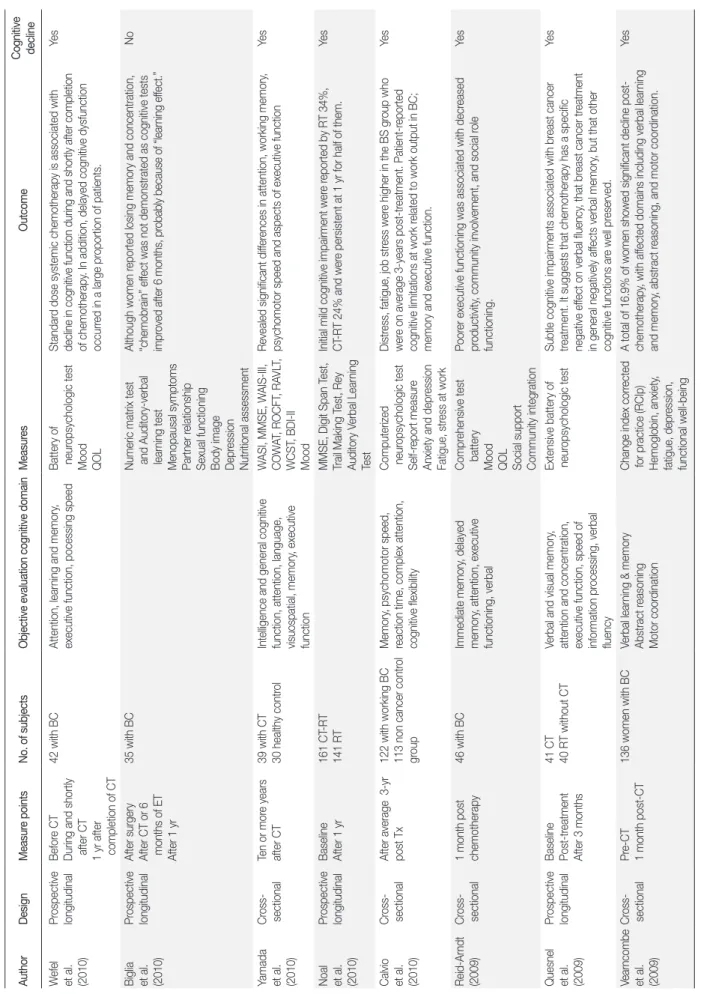 Table 1.(Continued from the previous page)Studies of Chemotherapy-induced Cognitive Function in Women with Breast Cancer AuthorDesignMeasure pointsNo