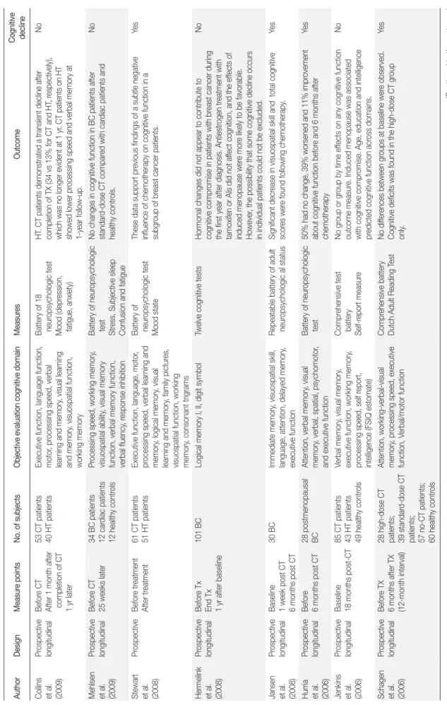 Table 1.(Continued from the previous page)Studies of Chemotherapy-induced Cognitive Function in Women with Breast Cancer AuthorDesignMeasure pointsNo