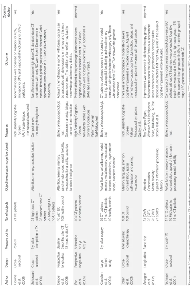 Table 1.(Continued from the previous page)Studies of Chemotherapy-induced Cognitive Function in Women with Breast Cancer AuthorDesignMeasure pointsNo