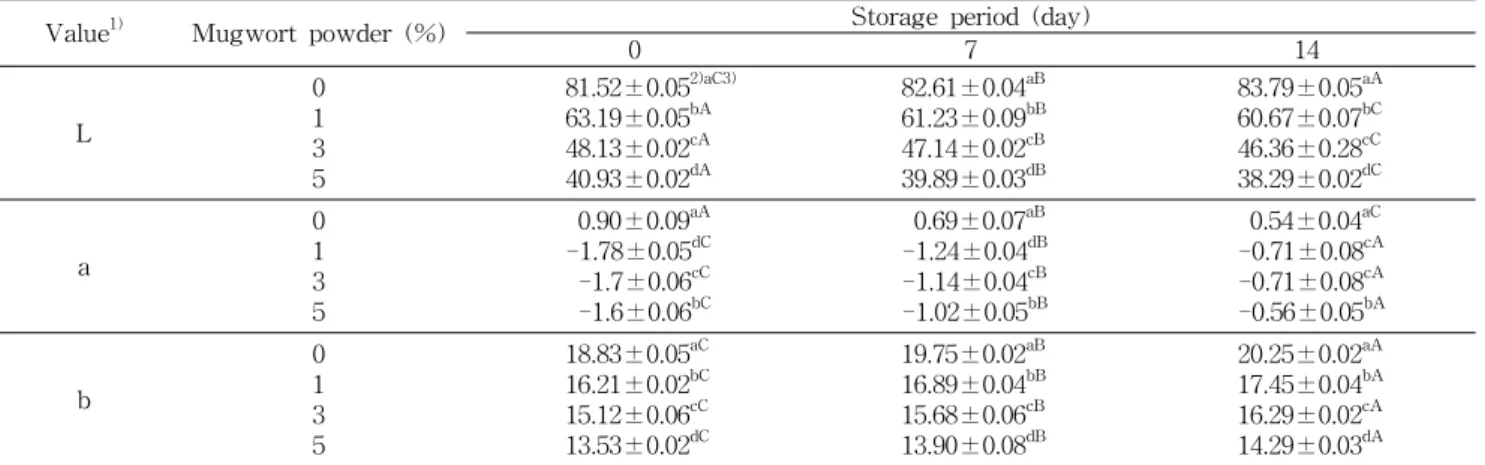 Table  2.  Changes  in  Hunter's  color  values  of  Maejakgwa  with  various  additions  of  mugwort  powder  stored  for  14  days  under  the  conditions  of  60 o C