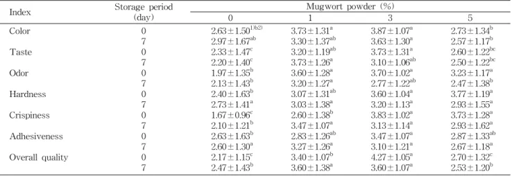 Table  3.  Changes  in  sensory  evaluation  about  acceptability  of  Maejakgwa  with  various  additions  of  mugwort  powder  stored  for  7  days  under  the  conditions  of  60 o C