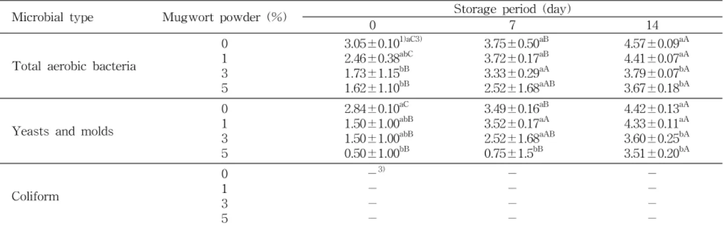 Table  5.  Changes  in  hydrogen  donating  ability  (%)  of  Maejakgwa  with  various  additions  of  mugwort  powder   stor-ed  for  14  days  under  the  conditions  of  60 o C