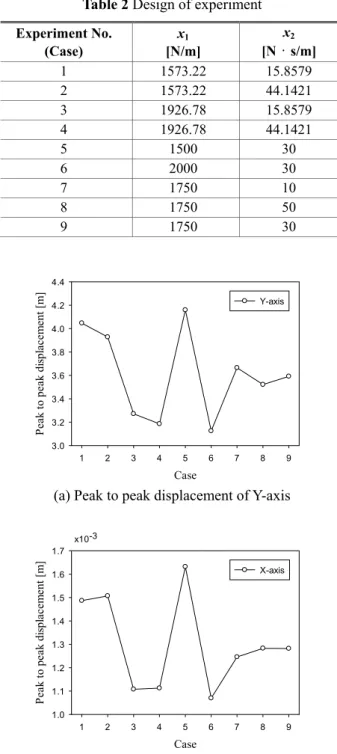 Table 1 Parameter of blade model  Mass   [kg]  Center of mass [m]  Inertia tensor [kg·m2]  I xx 238.74  x  8.34 × 10 -12 I yy 18.386  I zz 238.740  y  4.57× 10 -4 I xy -1.29× 10 -10 I yz 5.79 × 10 -9662  z  -9.45 × 10 -10 I zx -2.72× 10 -15