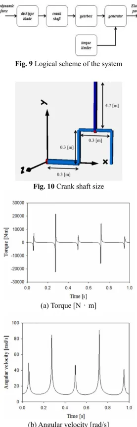 Fig. 10 Crank shaft size 