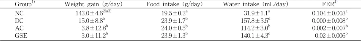 Table 1. Effect of GSE added on weight gain, food intake, water intake, and food efficiency ratio (FER) of STZ-nicotinamide induced rats