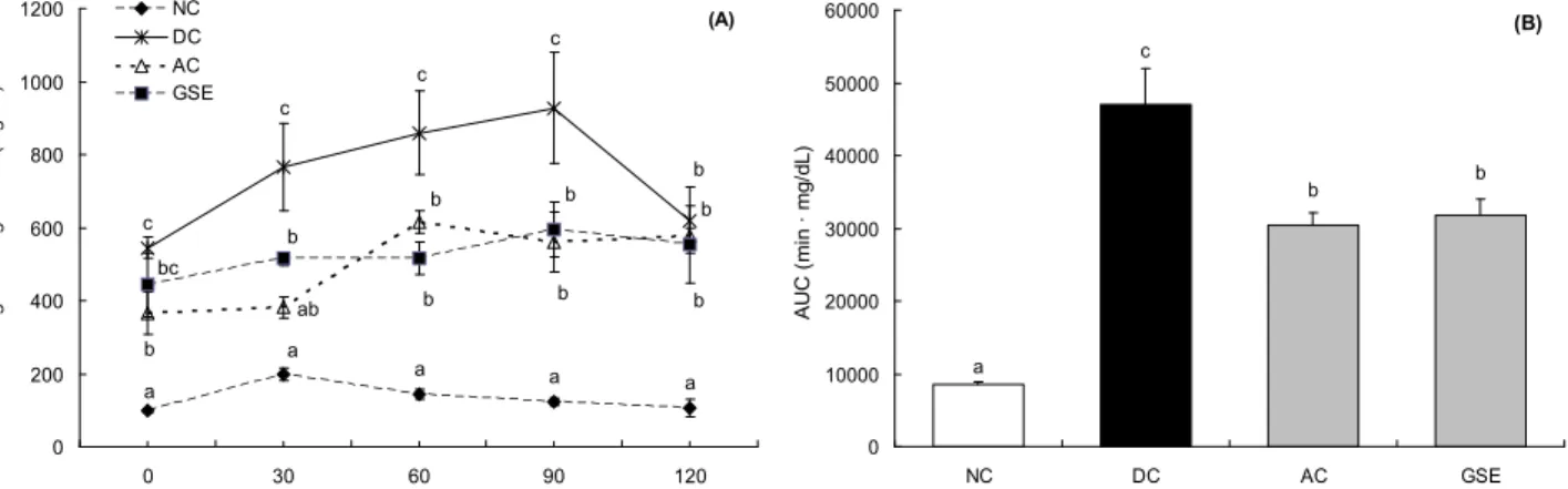 Fig. 2. Blood glucose level after administration of GSE in normal rats and STZ-NA induced diabetic rats (A)