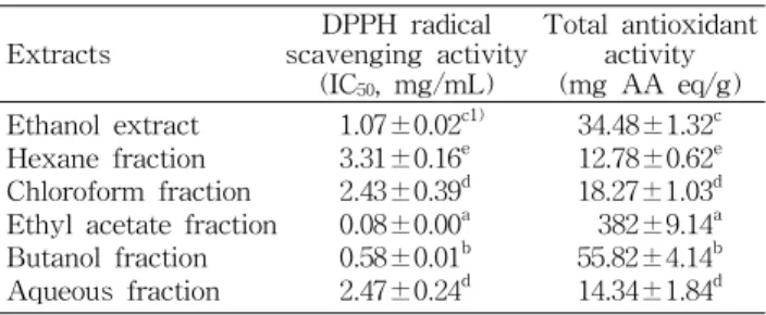 Table 1. Total polyphenol and flavonoid contents of dropwort ethanol extract and its solvent fractions