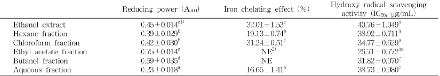 Table 3. Reducing power, iron chelating effect, and hydroxyl radical scavenging activity of dropwort ethanol extract and its solvent fractions