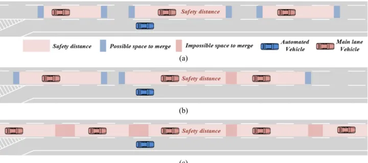 Fig. 7 Possible / Impossible space to merge according to safety distance of surrounding vehicles 