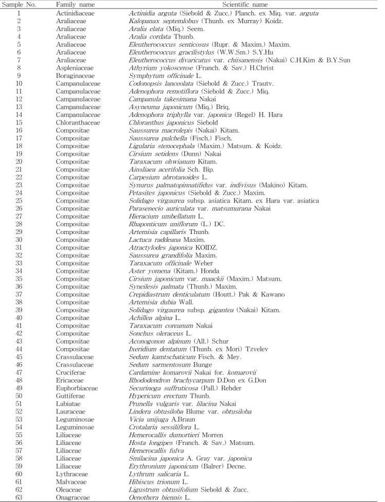Table 1. Plants extracts used for experiments