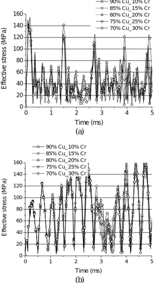 Fig. 13  Stress distribution of the electrodes with respect  to the chromium contents; (a) point A of fixed  electrode: (b) point A /  of movable electrode  문에  고정  접점의  경우  날개가  시작하는  점  A 에 서  응력이  높게  나타난  반면에  가동접점은  관성의  효과  때문에  날개가  꺾이는  점  A /   에서