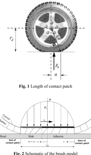 Fig. 2 Schematic of the brush model 