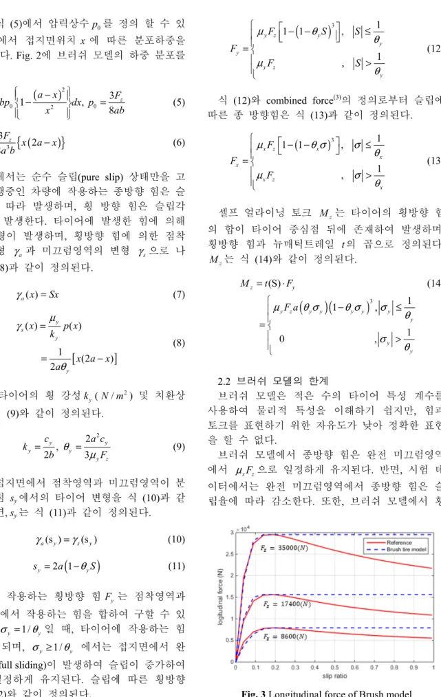 Fig. 3 Longitudinal force of Brush model 