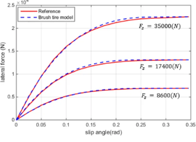 Fig. 4 Lateral force of Brush model 