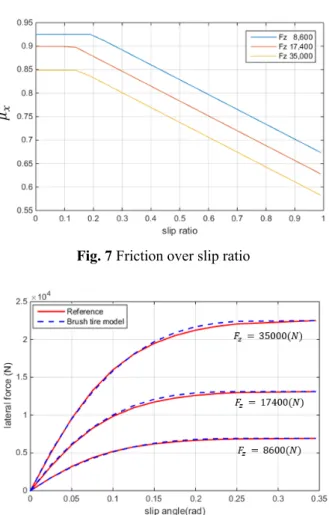 Fig. 8 lateral force of improved brush model 