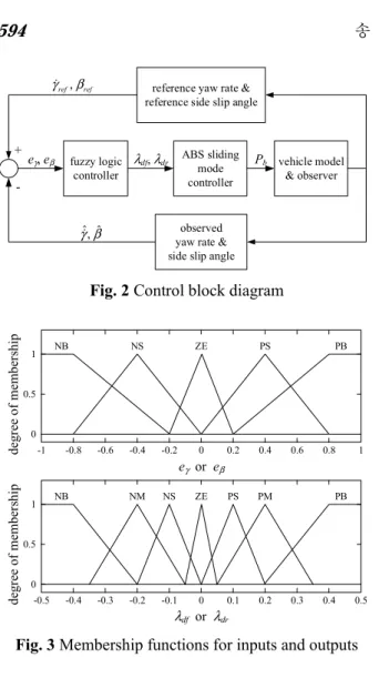 Fig. 2 Control block diagram 