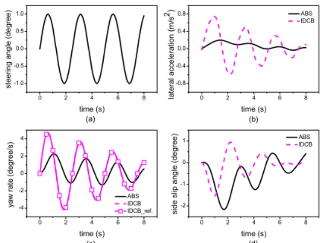 Fig. 7  Performances of IDCB and ABS on snow paved  road 