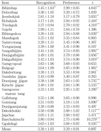 Table 4. Characteristics of eating habits in Chinese students studying at Mokpo National University (N=167)