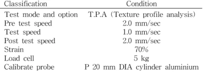 Table 2. Operating condition of texture analyzer for pound cake added with perilla leaves powder