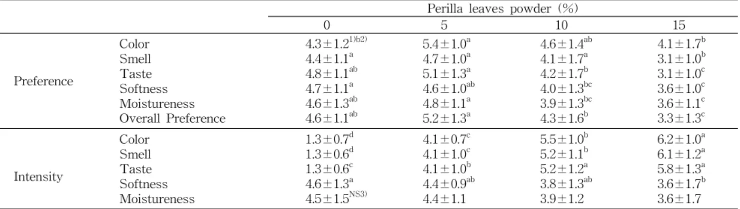 Table 6. Sensory evaluation of pound cake added with perilla leaves powder