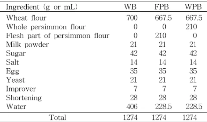 Table 1. The formula of white breads containing persimmon (Unit: g)