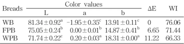 Table 2. Specific volume of white breads containing persimmon 　 WB FPB WPB Dough weight (g) Bread weight (g) Bread volume (cm 3 ) Specific volume (cm 3 /g) Baking loss rate (%)