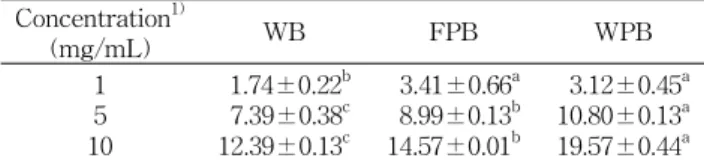 Table 5. Total phenolic contents of white breads containing