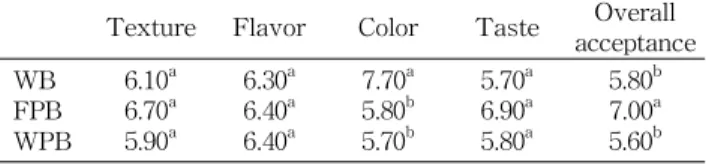 Table 7. Sensory evaluation of white breads containing per- per-simmon