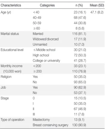 Table 3. Characteristics of the Participants   (N = 143)  Characteristics             Categories n (%) Mean (SD)