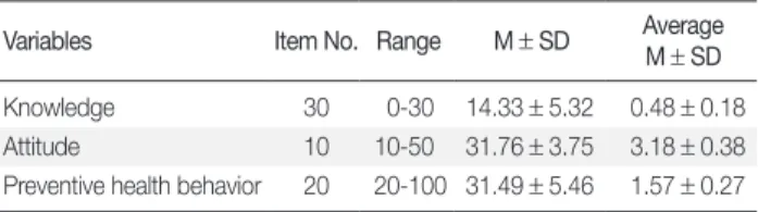 Table 2. Knowledge, Attitude and Preventive Health Behavior Degree 