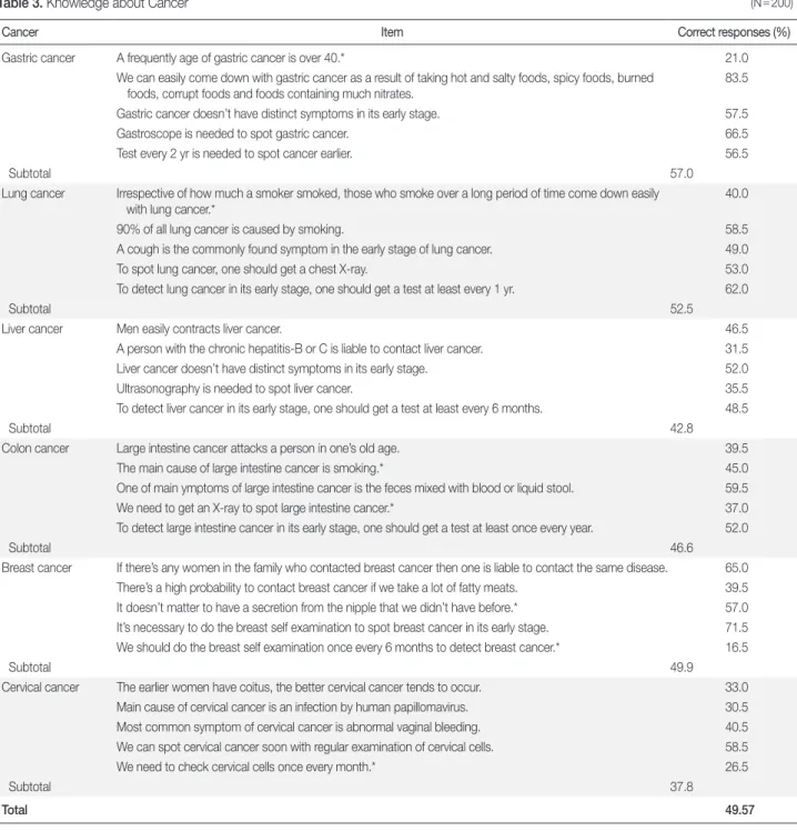 Table 3. Knowledge about Cancer  (N = 200)