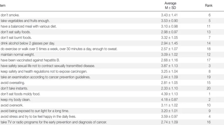 Table 5. Preventive Health Behavior about Cancer  (N = 200)