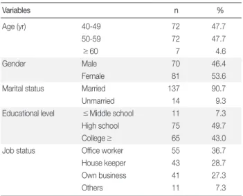Table 1. General Characteristics  (N = 151)