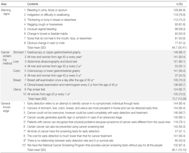 Table 2. Correct Answers of Knowledge about Early Detection  (N = 151)