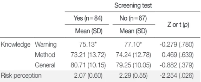 Table 4. Knowledge about Early Detection and Risk Perception Ac- Ac-cording to Taking Cancer Screening Tests