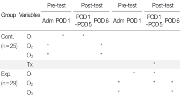 Fig. 1. Research design. Exp. = experimental group; Cont. = control  group; Tx = treatment; POD = post operative day; Adm = admission day; 