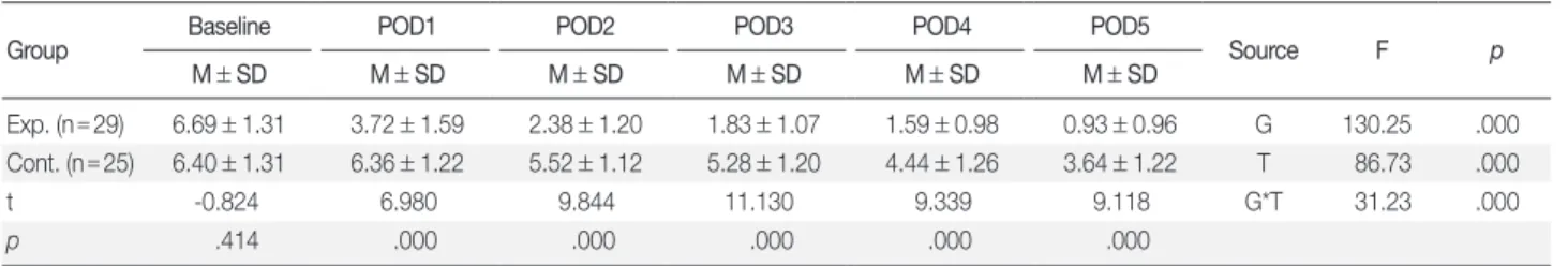 Table 5. Effect of Quality of Sleep between Two Groups              (N = 54) Group Pre-test Post-test  Difference