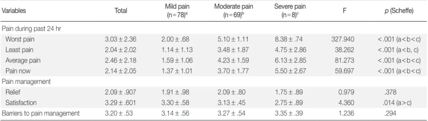 Table 3. Correlation among Study Variables