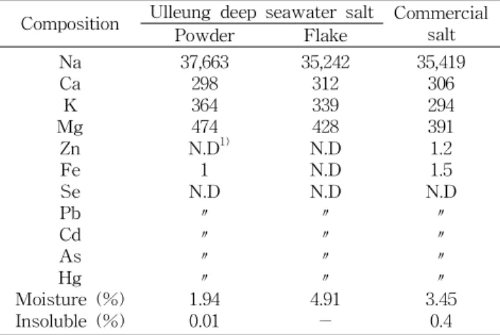 Table 2. Components in commercial and Ulleung deep sea-
