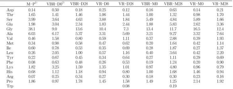 Table 7. Change of amino acid compositions of salted and dried brown croaker products prepared with deep seawater salt