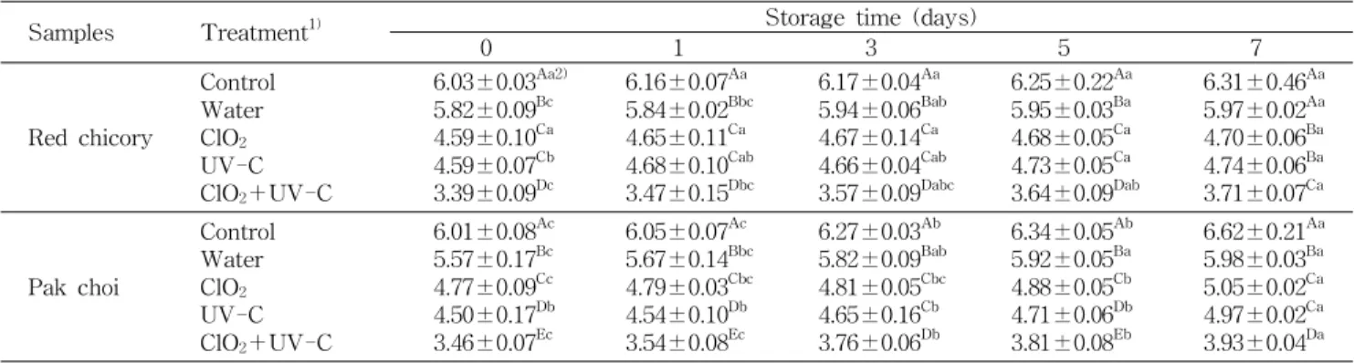 Table 1. Change in the populations of total aerobic bacteria of non-thermal treated red chicory and pak choi during storage