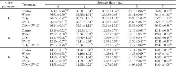 Table 4. Change in Hunter color values of non-thermal treated pak choi during storage at 4 o C Color