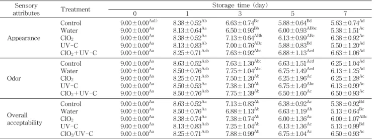 Table 5. Sensory evaluation of non-thermal treated red chicory during storage at 4 o C Sensory
