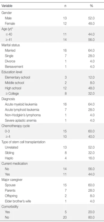 Table 2. Pre-transplant nutritional assessment using PG-SGA, anthro-