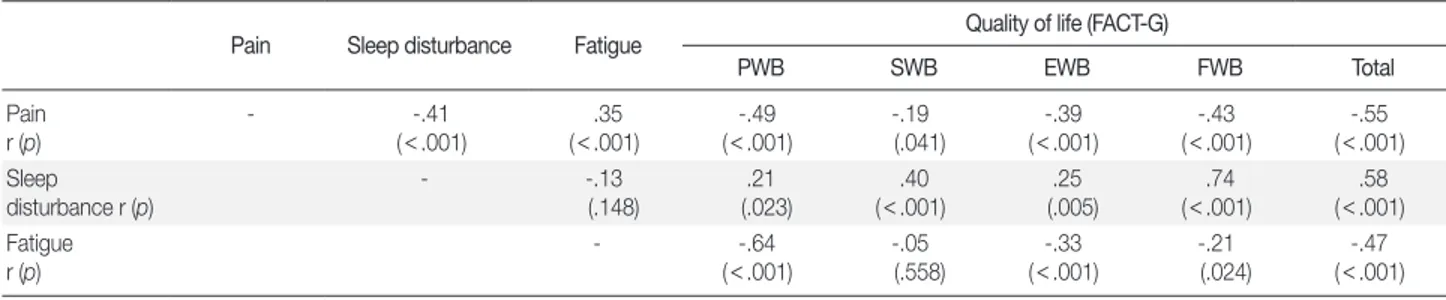 Table 2. Correlation among Pain, Sleep Disturbance, Fatigue, and Quality of Life  (N = 121)